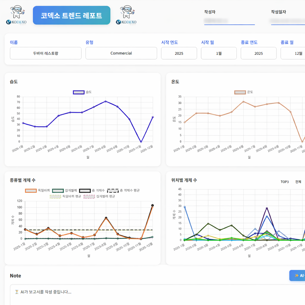 코덱소 트렌드 레포트 대시보드 화면으로 해충 개체 수와 환경 데이터를 분석하는 모습